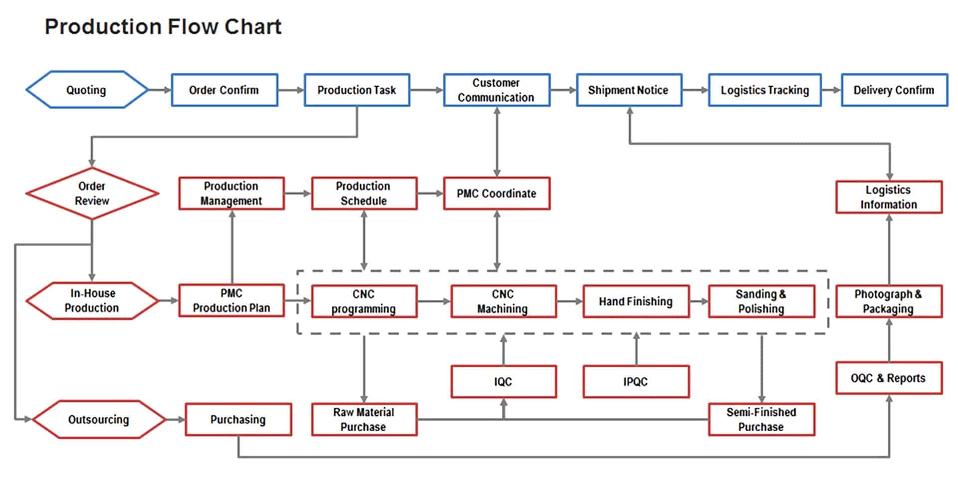 Production-Flow-Chart
